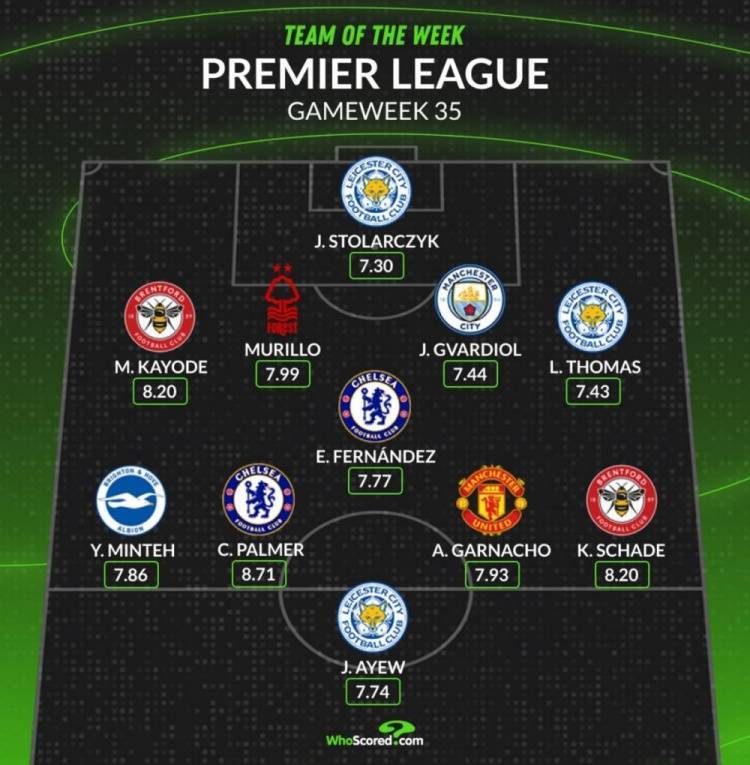 Whoscored评本轮英超最佳阵：恩佐领衔，加纳乔、帕尔默在列